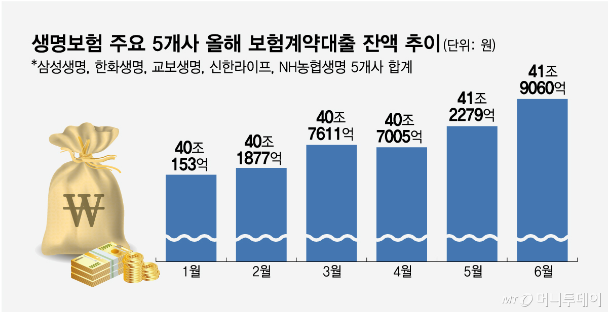 생명보험 주요 5개사 올해 보험계약대출 잔액 추이/그래픽=임종철