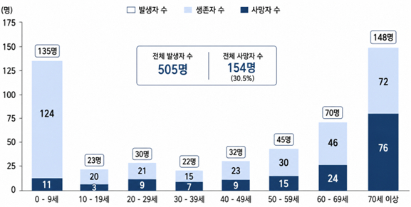 최근 5년(2021~2025) 익수사고 발생 및 사망 현황. /사진제공=질병관리청