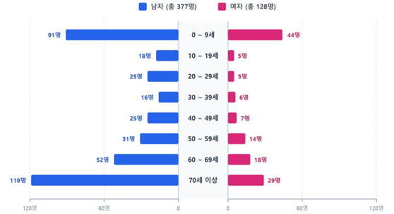 최근 5년(2021~2025) 성별 익수사고 발생 현황. /사진제공=질병관리청