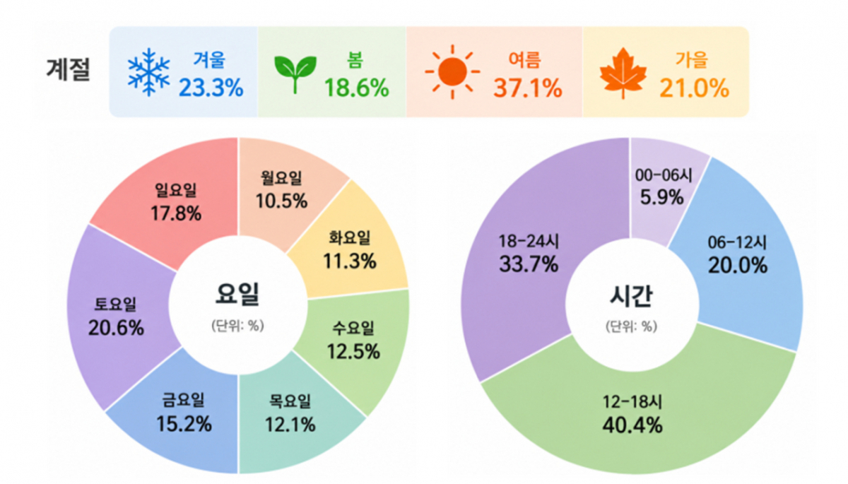 최근 5년(2021~2025) 익수사고 발생 시기. /사진제공=질병관리청