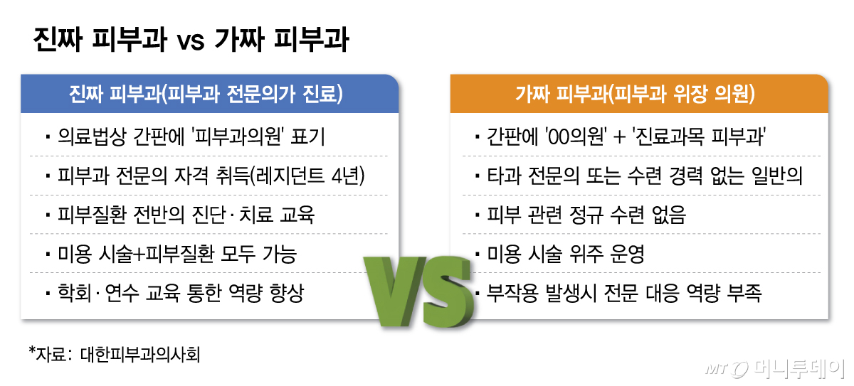 진짜 피부과 vs 가짜 피부과/그래픽=김다나