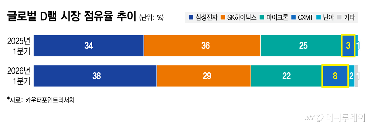 글로벌 D램 시장 점유율 추이/그래픽=김지영