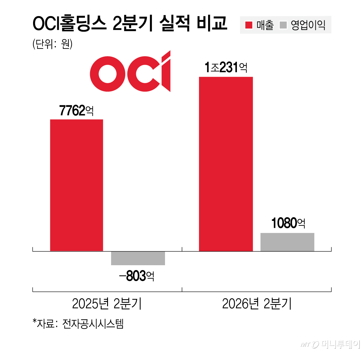 OCI홀딩스, 2Q 흑자전환…태양광 밸류체인 증설로 호실적 이어간다