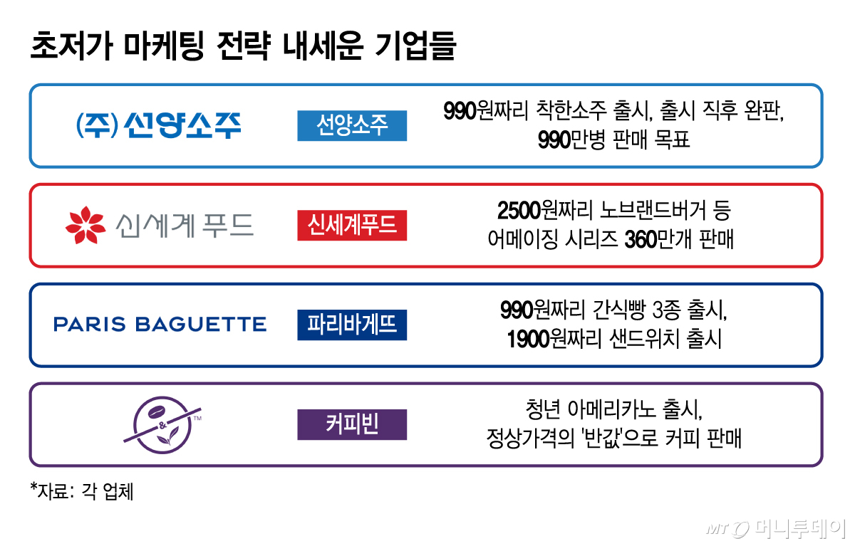 초저가 마케팅 전략 내세운 기업들/그래픽=김지영