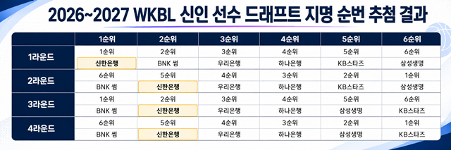 2026~2027 WKBL 신인 선수 드래프트 지명 순번 추첨 결과. /사진=AI 제작 이미지.