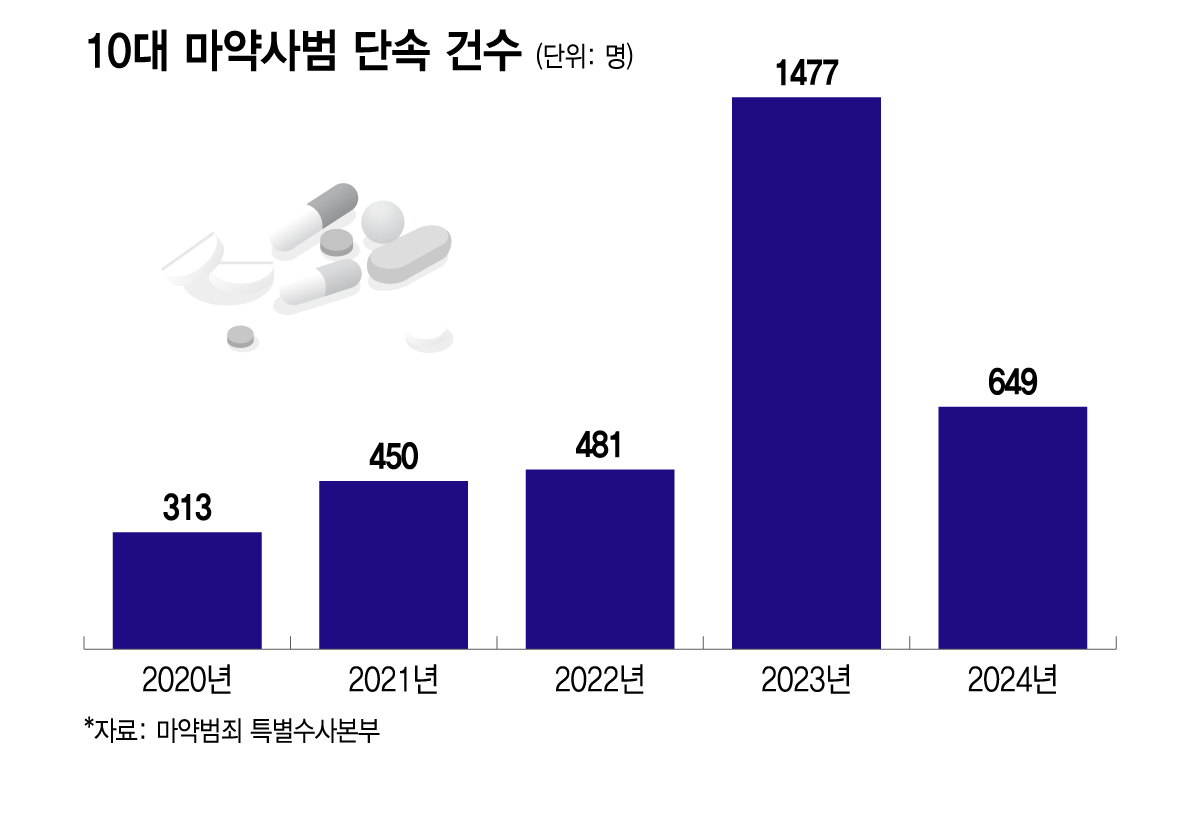 10대 마약사범 단속 건수/그래픽=이지혜 디자인기자.