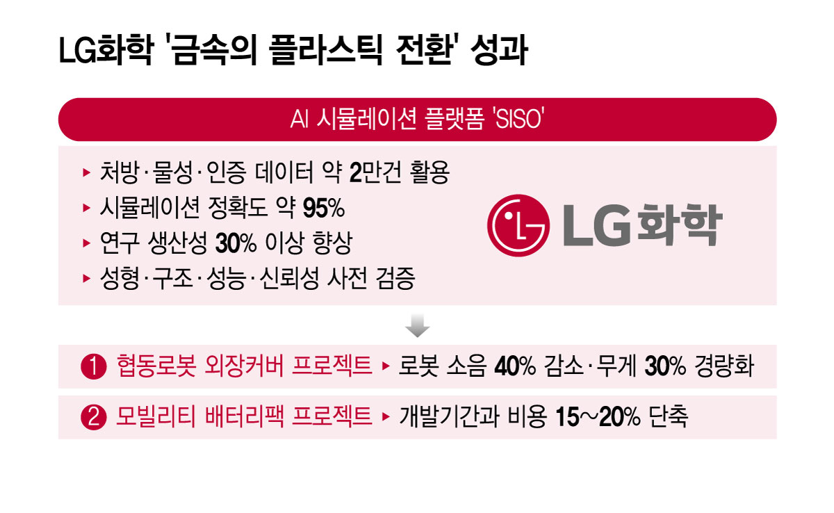 LG화학의 엔지니어링 플라스틱 전환 성과 현황./그래픽=윤선정
