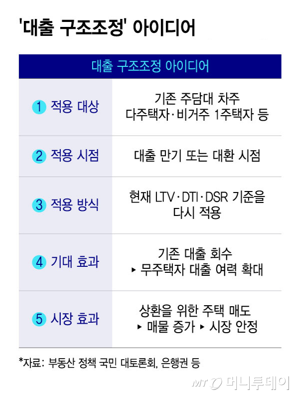 '대출 구조조정' 아이디어 /그래픽=윤선정 기자