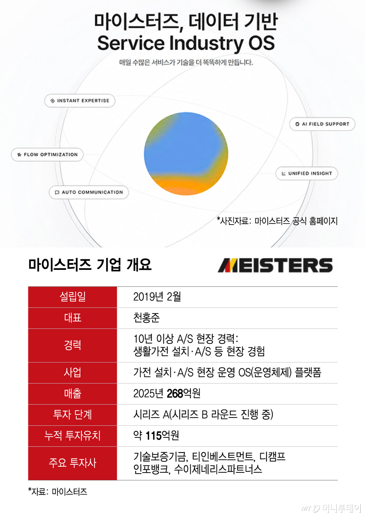 마이스터즈 기업 개요/그래픽=윤선정