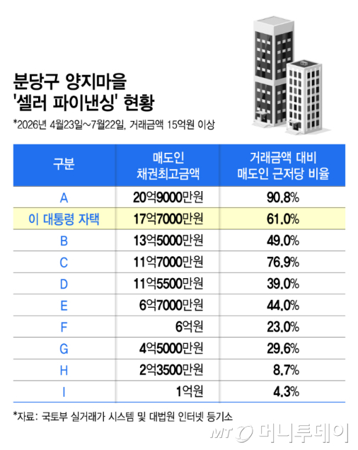 분당구 양지마을 셀러 파이낸싱 현황/그래픽=김지영