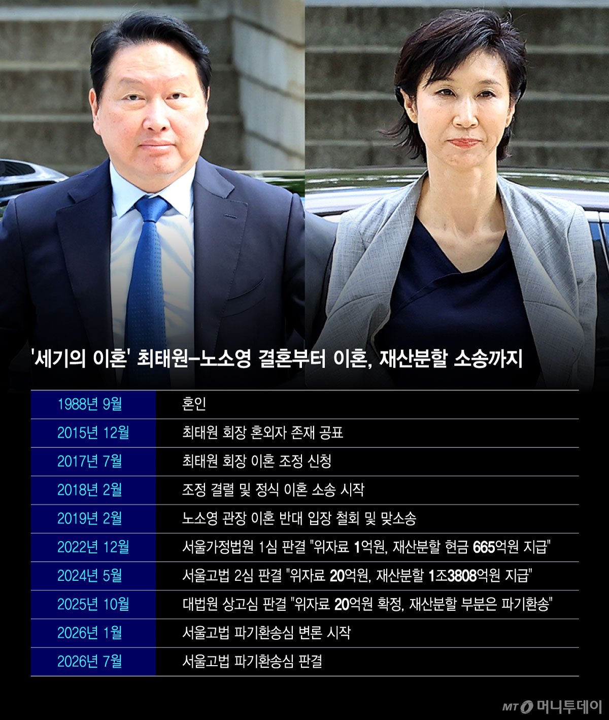 '세기의 이혼' 최태원-노소영 결혼부터 이혼, 재산분할 소송까지/그래픽=윤선정