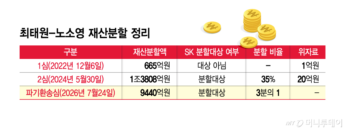 최태원-노소영 재산분할 정리/그래픽=김지영