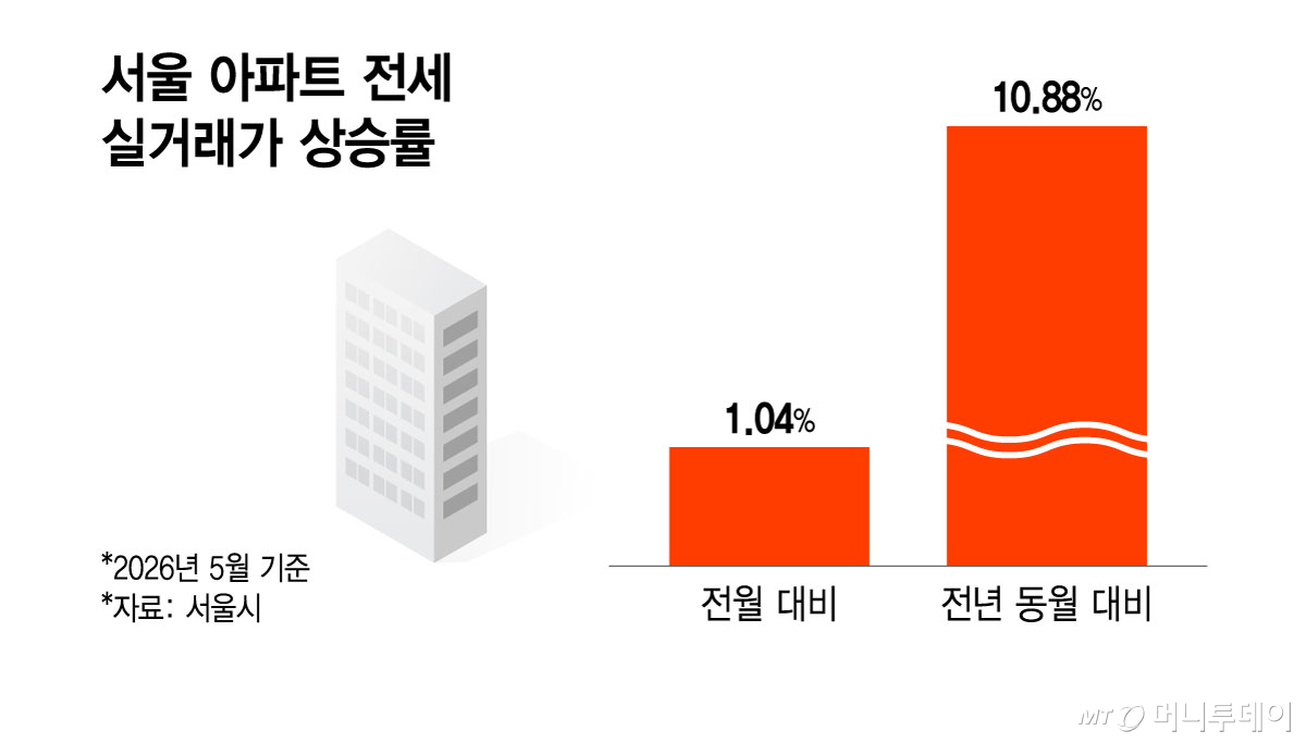 서울 아파트 전세 실거래가 상승률/그래픽=윤선정