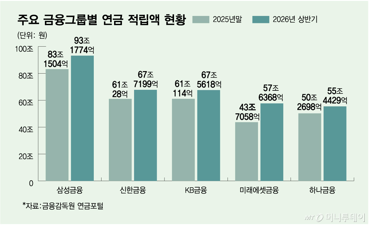주요 금융그룹별 연금 적립액 현황_그룹합계/그래픽=김다나
