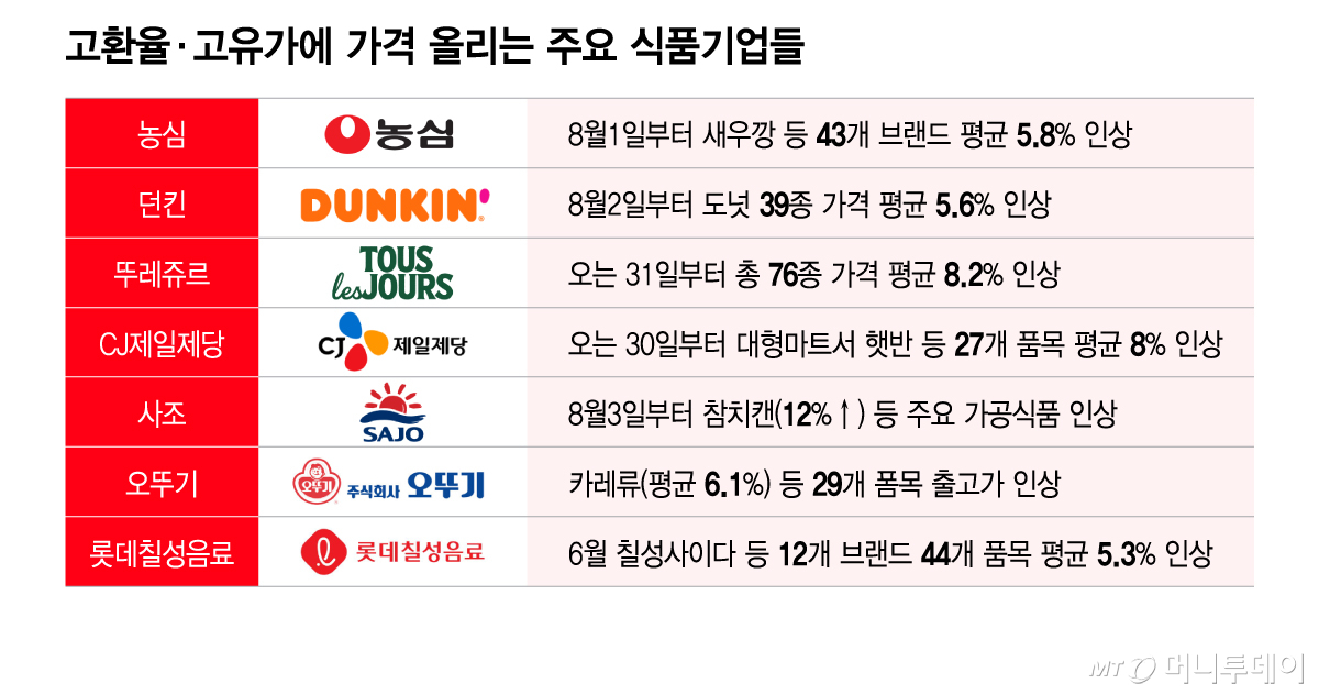 고환율·고유가에 가격 올리는 주요 식품기업들/그래픽=이지혜