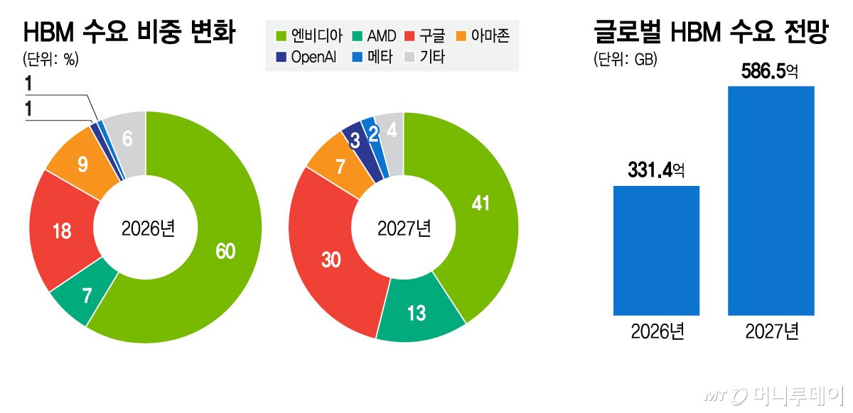 HBM 수요 비중 변화 및 글로벌 HBM 수요 전망( 출처: UBS)/그래픽=김지영
