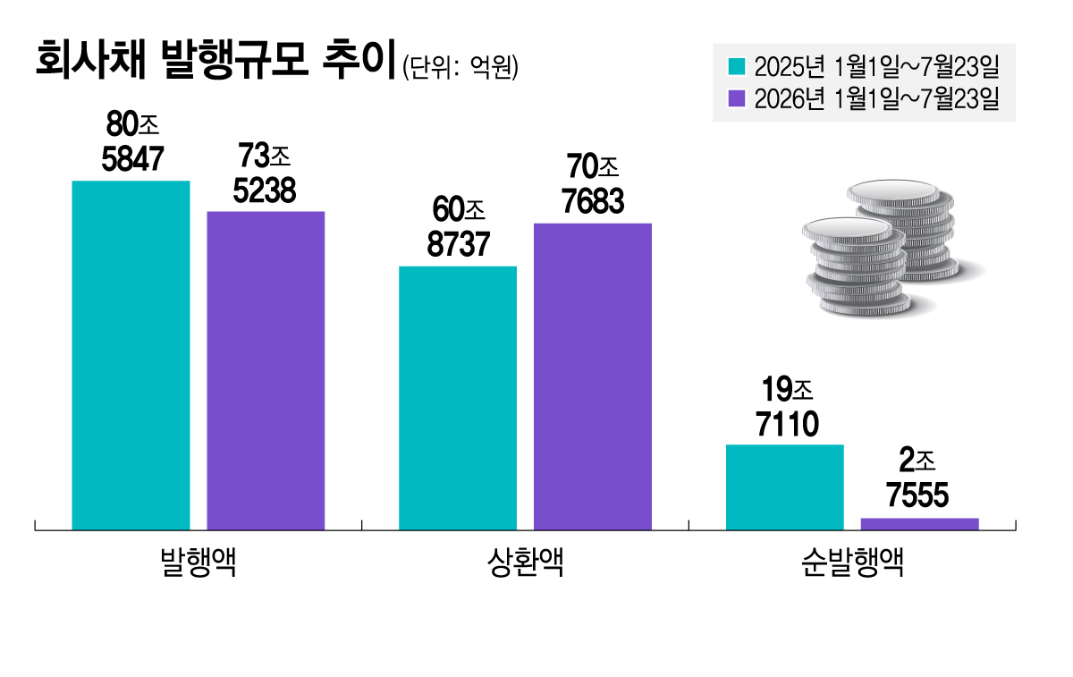 회사채 발행규모 추이/그래픽=김지영