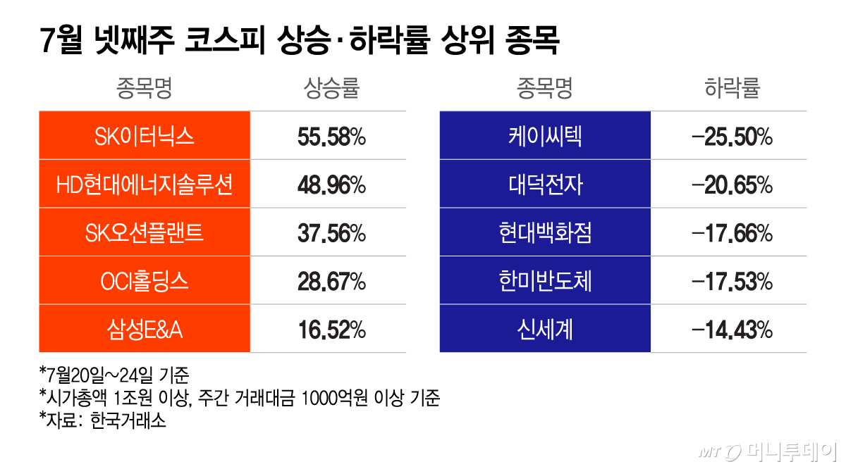 7월 넷째주 코스피 상승·하락률 상위 종목/그래픽=이지혜