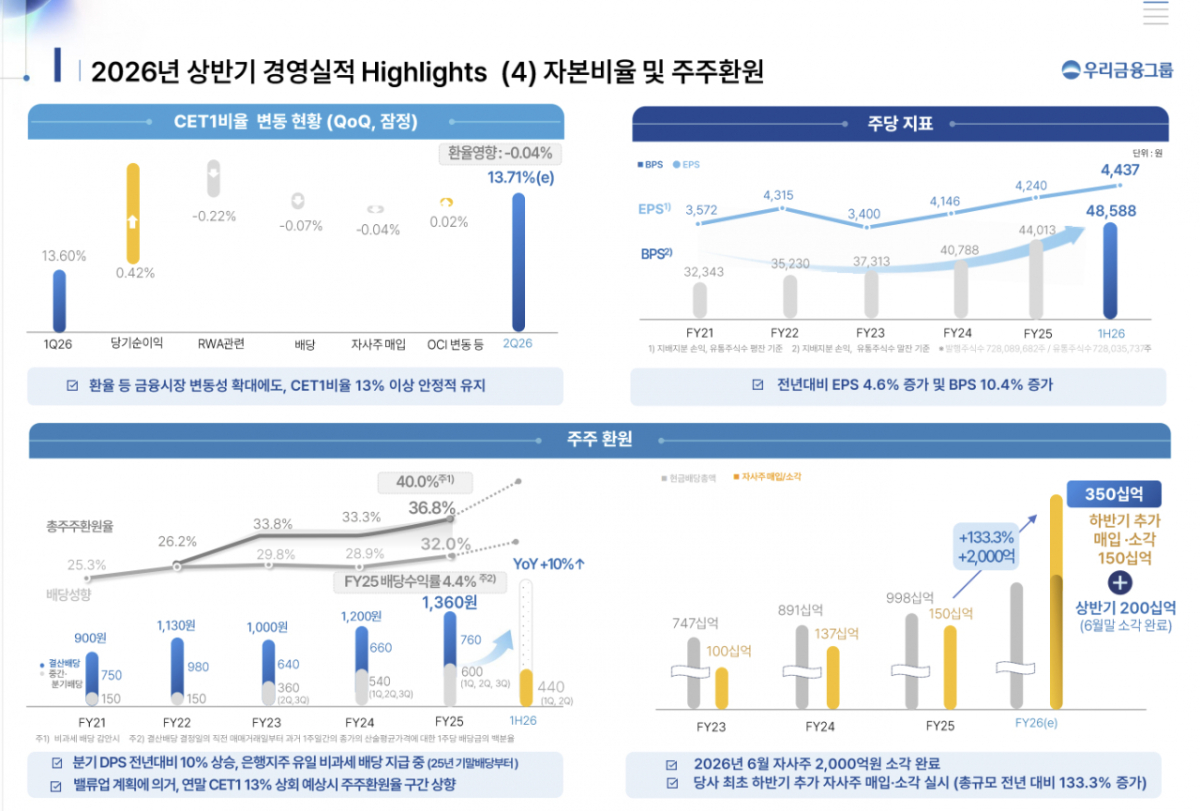 사진제공=우리금융그룹 IR자료