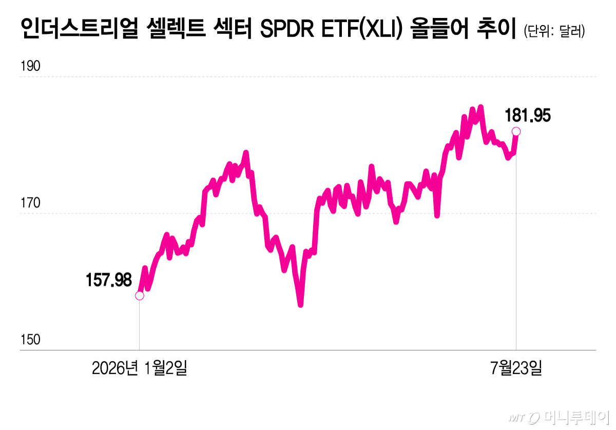 인더스트리얼 셀렉트 섹터 SPDR ETF(XLI) 올들어 추이/그래픽=이지혜