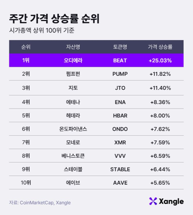 주간 가상자산 가격 상승률 순위(24일 오전 10시 기준)./사진제공=쟁글