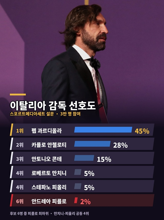 이탈리아 대표팀 감독에 대한 현지 팬들의 선호도 설문조사. /AFPBBNews=뉴스1, AI 제작 이미지.
