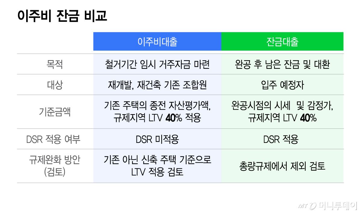 이주비 잔금 비교/그래픽=이지혜
