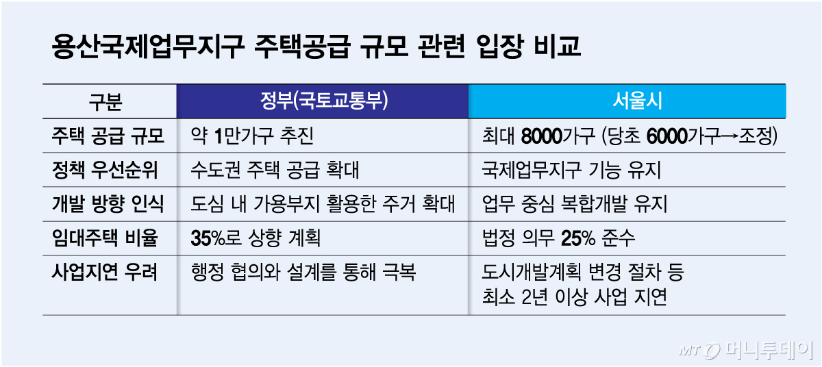 용산국제업무지구 주택공급 규모 관련 입장 비교/그래픽=김다나