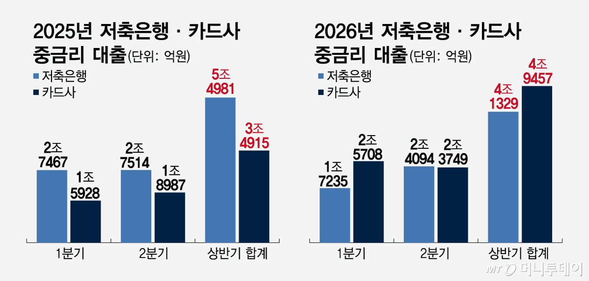 2026년 저축은행 카드사 중금리 대출_2025년 저축은행 카드사 중금리 대출/그래픽=임종철