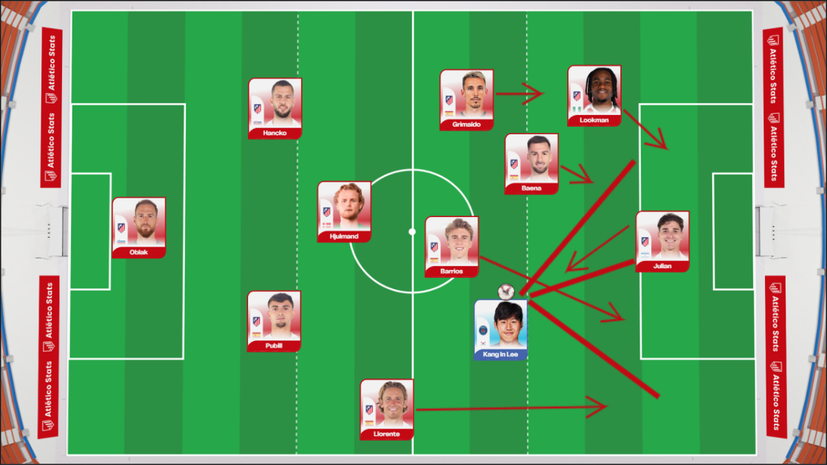 아틀레티코 마드리드에서 4-2-3-1 전형의 오른쪽 2선 주전 자원으로 분류된 이강인. /사진=아틀레티코 스태츠 홈페이지 캡처