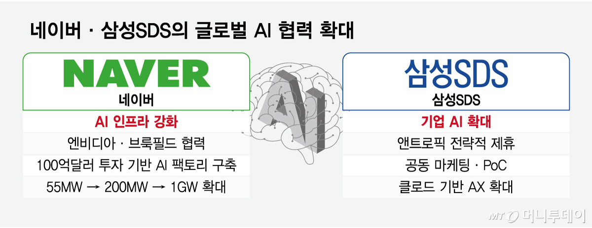 네이버·삼성SDS의 글로벌 AI 협력 확대/그래픽=임종철