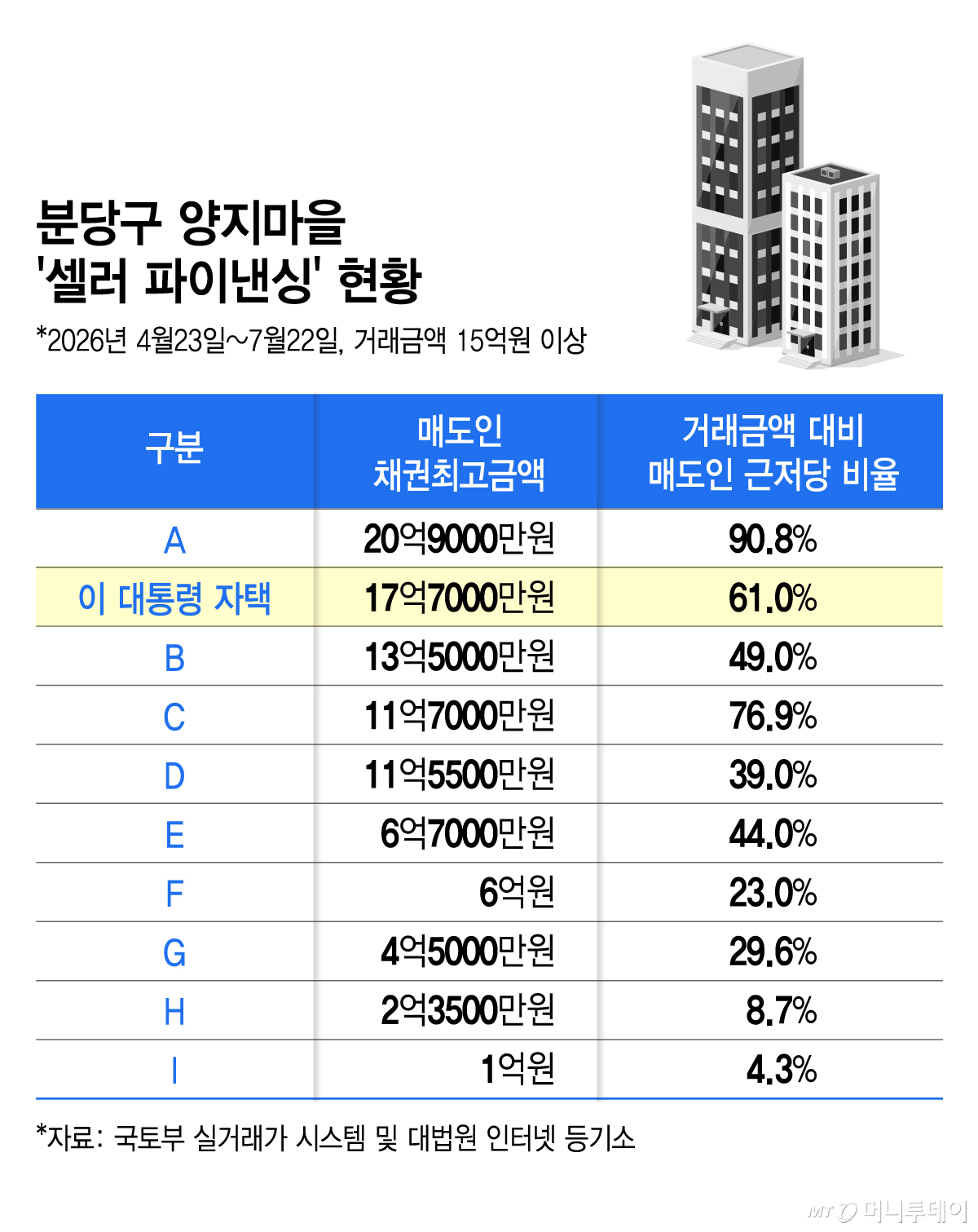분당구 양지마을 셀러 파이낸싱 현황/그래픽=김지영