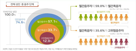음주행태별 비율. /사진제공=질병관리청