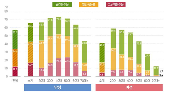 2025년 성·연령대별 음주율(%). /사진제공=질병관리청