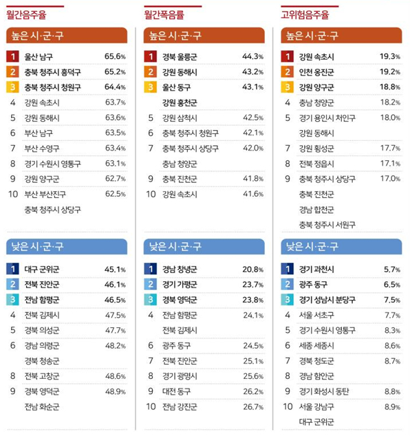 음주율(2023~2025년 최근 3년 평균) 높은 시·군·구 및 낮은 시·군·구 현황(%)./사진제공=질병관리청