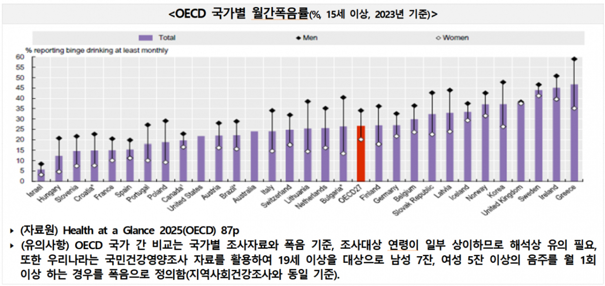 OECD 국가별 월간폭음률(%, 15세 이상, 2023년 기준). /사진제공=질병관리청
