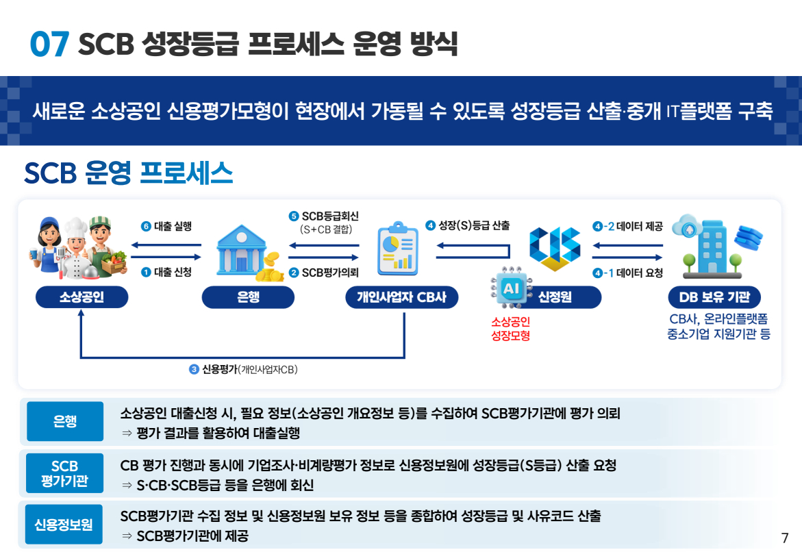 소상공인 특화 신용평가모형(SCB) 도입 후 운영 과정. /사진제공=금융위원회
