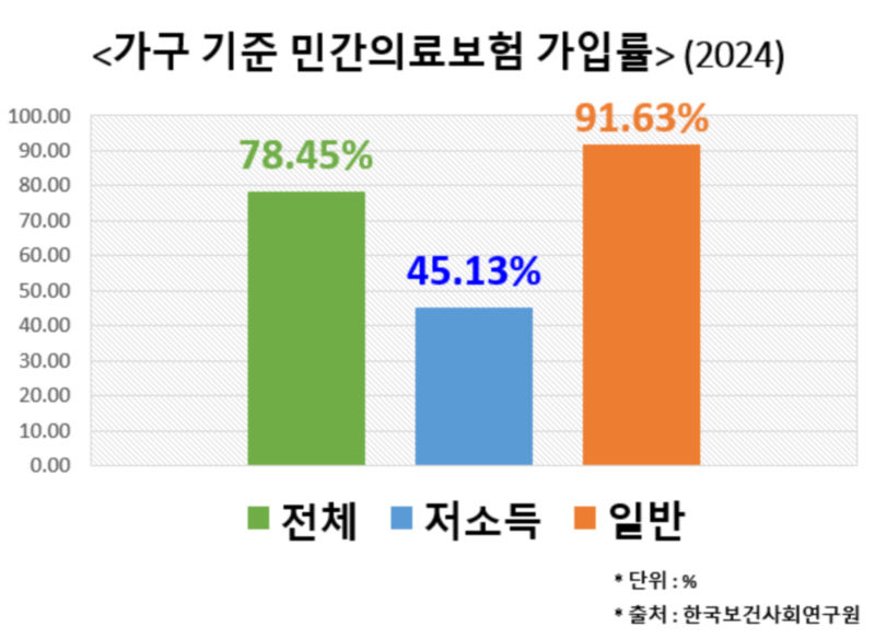 한국보건사회연구원이 발표한 2024년 민간의료보험 가입률(가구 기준)./사진제공=화성시