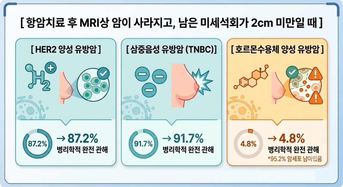 유방암 종류별 선행항암치료 후 암세포 제거 여부 비교. 선행항암치료 후 HER2 양성 유방암 87.2%, 삼중음성유방암 91.7% 암세포가 완전히 사라졌으나, 호르몬수용체 양성 유방암은 4.8%만 암세포가 사라졌다. /자료=세브란스병원