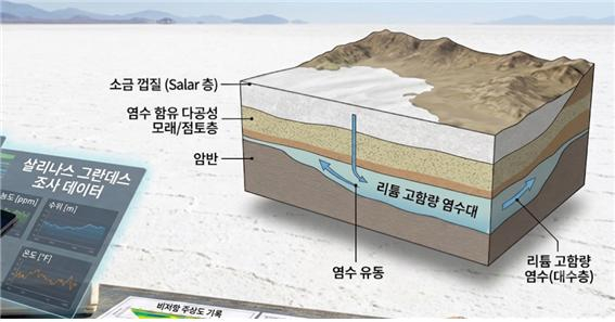 지구물리학탐사 이미지(위), 염호광산 단면 이미지./사진제공=다음에너지