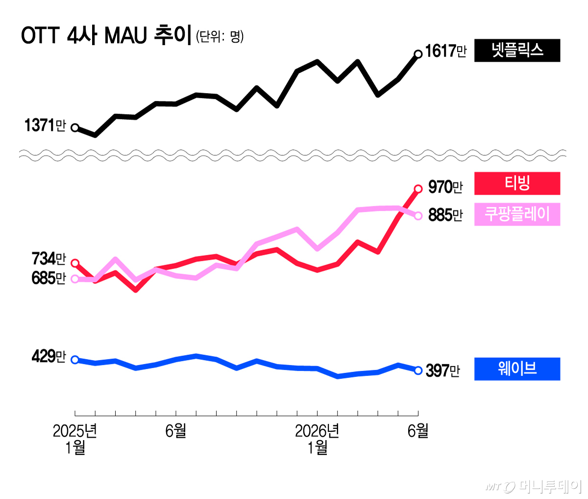 OTT 4사 MAU 추이/그래픽=김지영