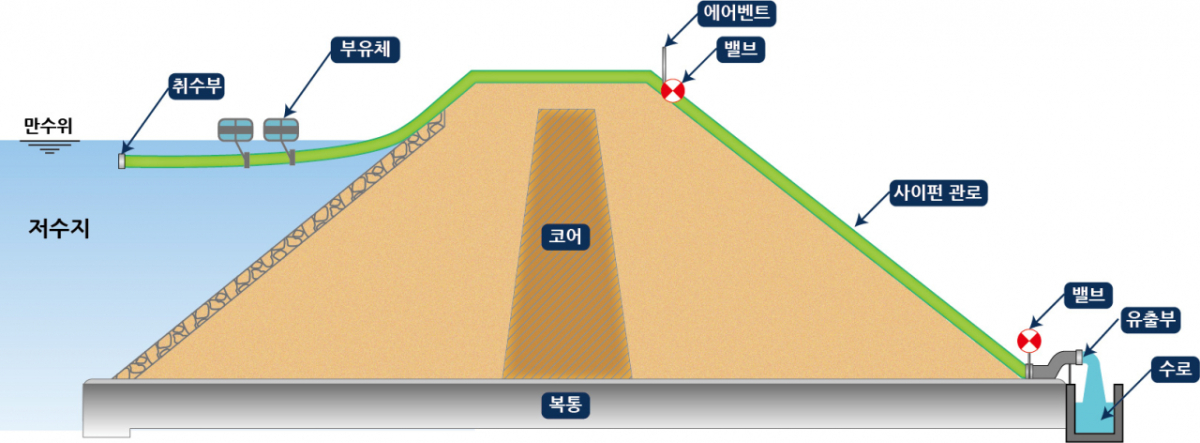 이동식 사이펀 작동 원리 /사진=건설연