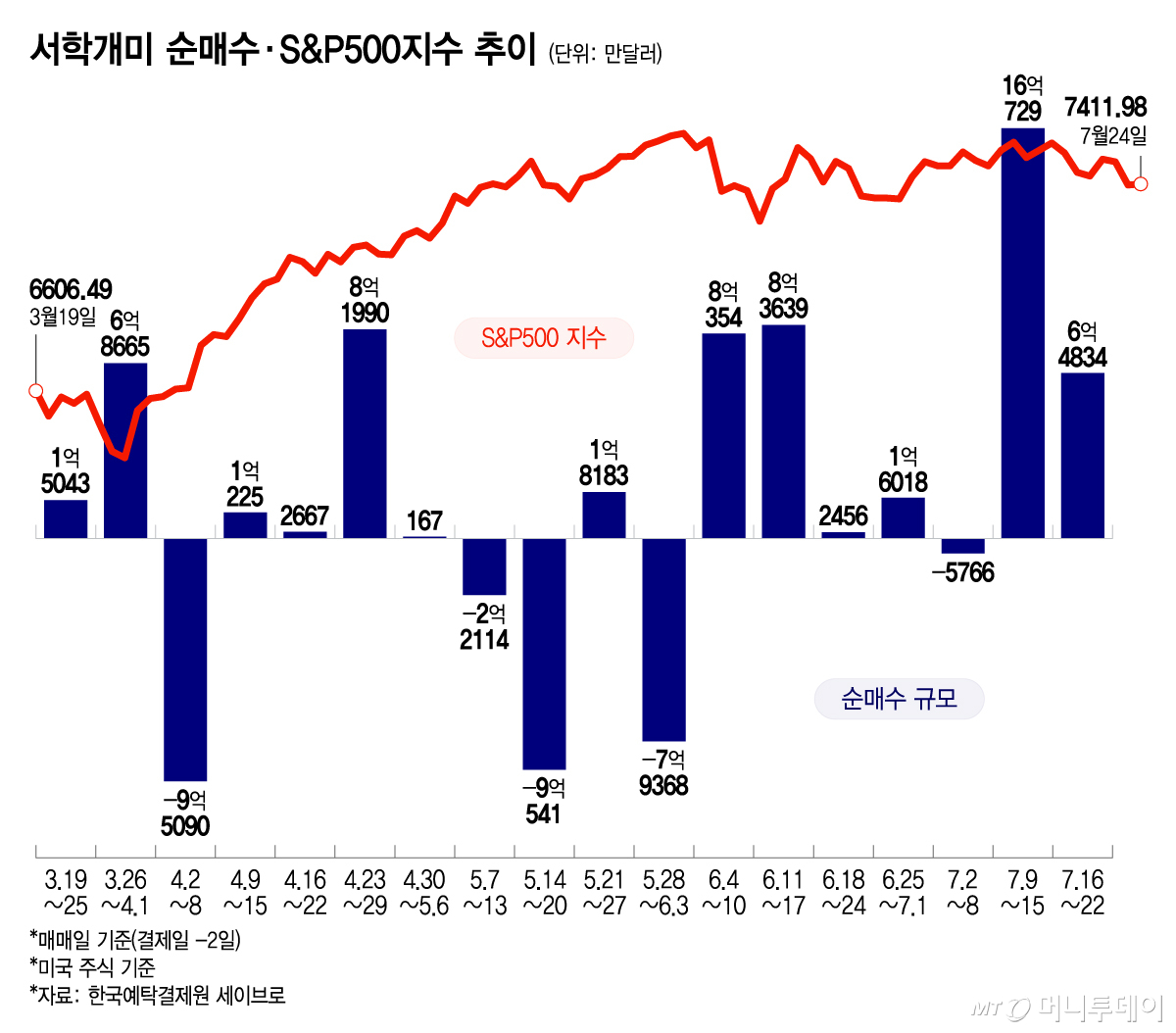 서학개미 순매수·S&P500지수 추이/그래픽=윤선정