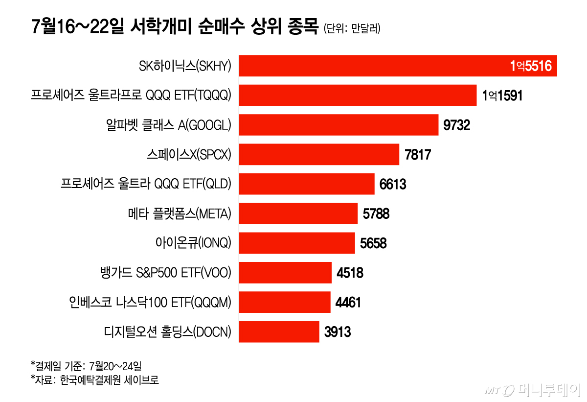 7월16~22일 서학개미 순매수 상위 종목/그래픽=윤선정
