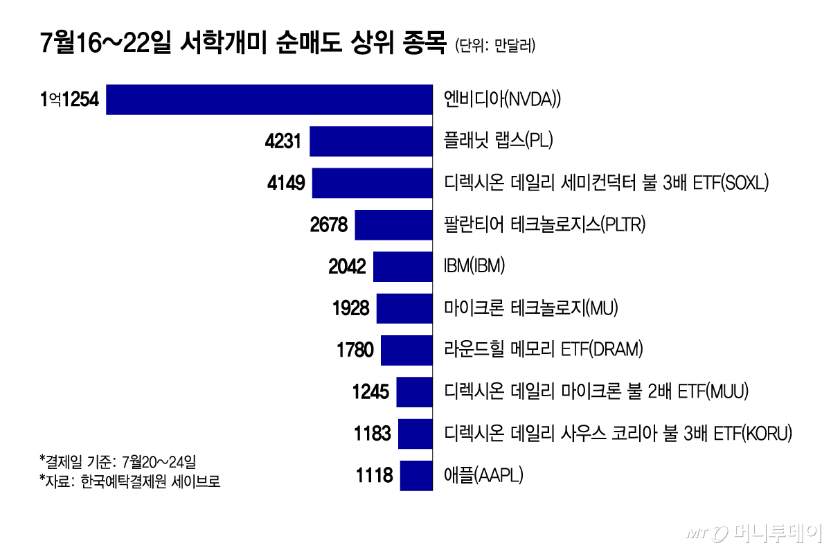 7월16~22일 서학개미 순매도 상위 종목/그래픽=윤선정