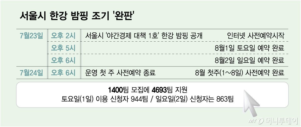 서울시 한강 밤핑 조기 '완판'/그래픽=김다나