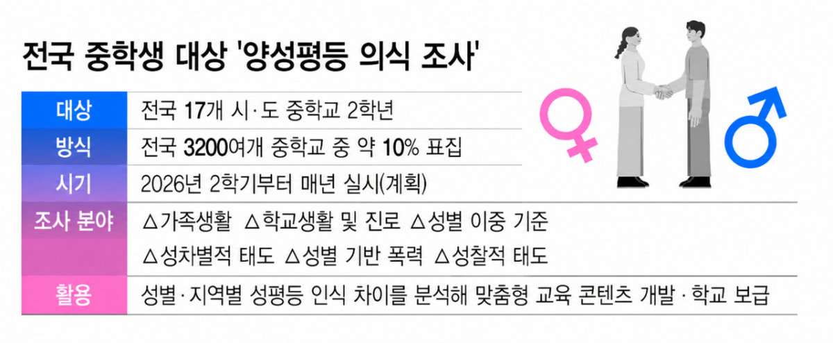 전국 중학생 대상 '양성평등 의식 조사'/그래픽=김지영