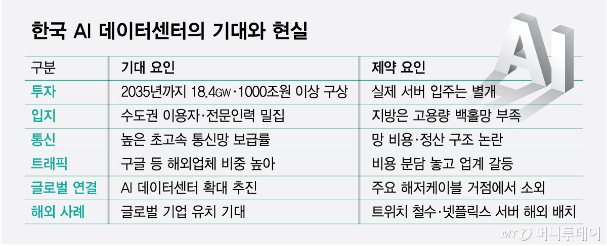 한국 AI 데이터센터의 기대와 현실/그래픽=최헌정