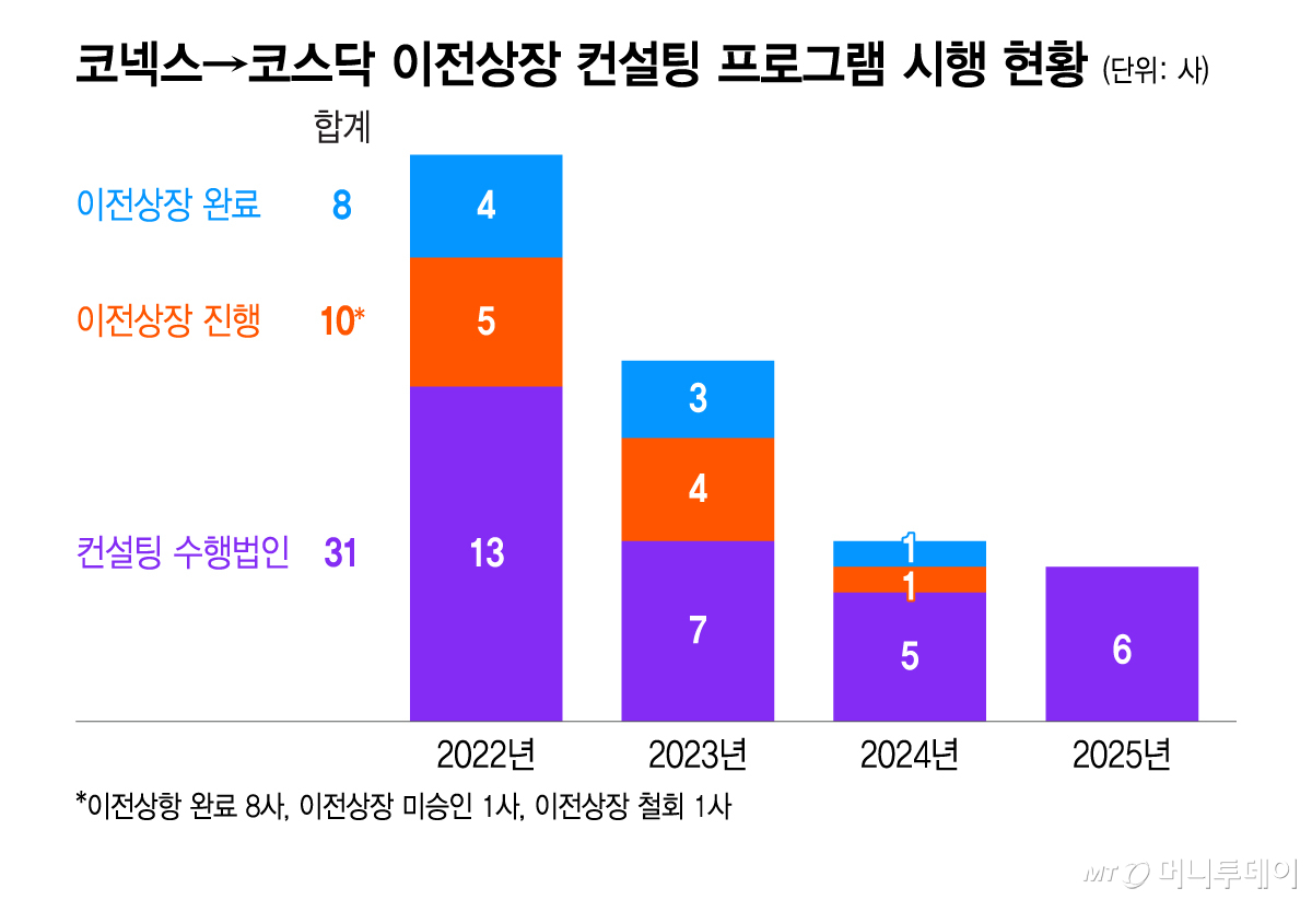 코넥스→코스닥 이전상장 컨설팅 프로그램 시행 현황/그래픽=이지혜