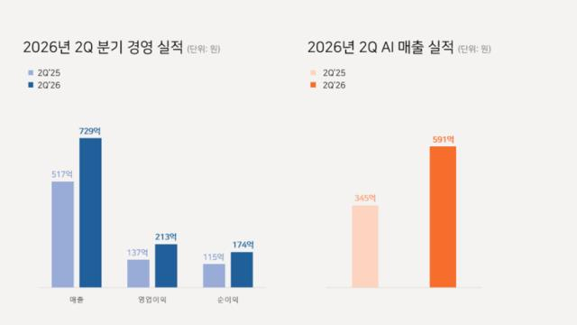 (2026년 2분기 경영실적 자료. 출처 : 아이에스시)